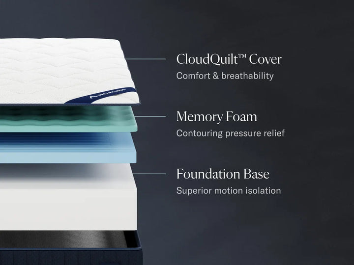 DreamCloud Classic Memory Foam construction diagram: CloudQuilt cover, contouring memory foam, and a motion-isolating foundation base