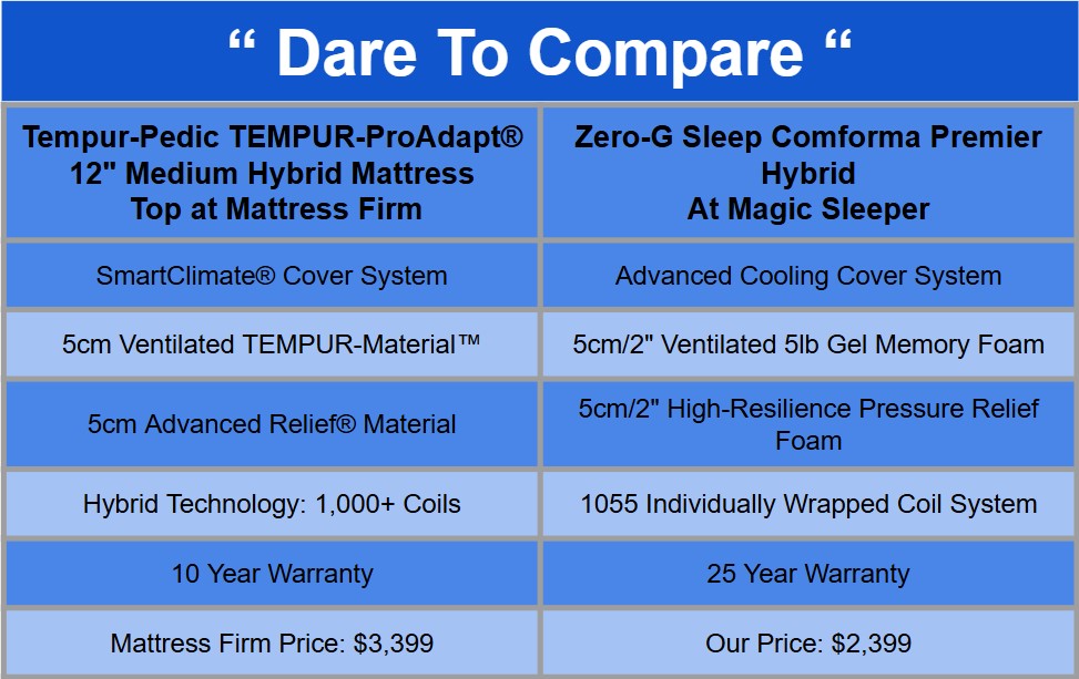 Zero-G Sleep Comforma Premier Wrapped Coils | Comfort Alternative To The Tempur-Pedic ProAdapt Models