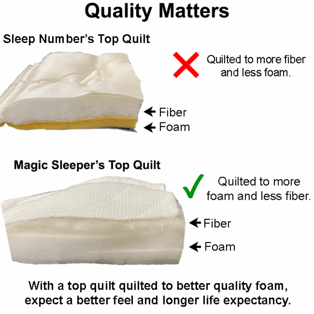 Comparison of Sleep Number's and Magic Sleeper's top quilts with text on foam and fiber content.