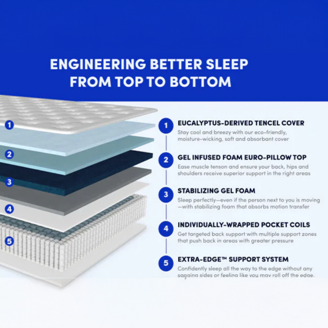 The WinkBed Hybrid specifications and layer construction, shown at Magic Sleeper in Pottstown, PA