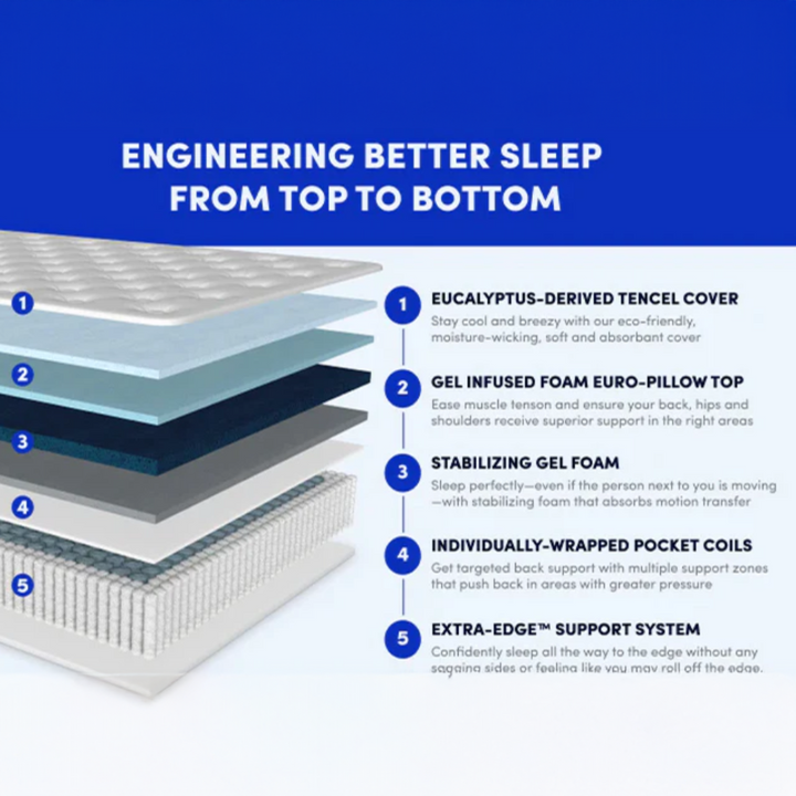 The WinkBed Hybrid specifications and layer construction, shown at Magic Sleeper in Pottstown, PA